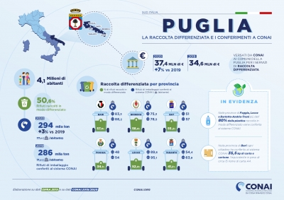 Puglia: raccolta differenziata degli imballaggi in crescita