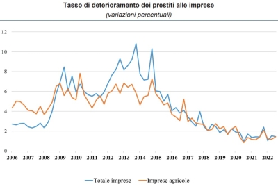 Cia Puglia: “Rialzo dei tassi strozza le aziende agricole pugliesi”