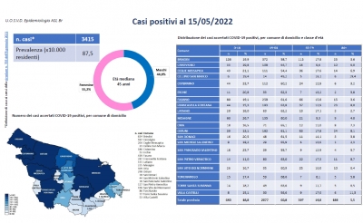 Emergenza Covid-19 e attività di sorveglianza nella provincia di Brindisi, il report aggiornato al 15 maggio