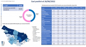 Report Covid in provincia di Brindisi, 175 positivi a Mesagne