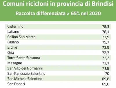 Bruno: “Francavilla fuori dalla classifica dei Comuni ricicloni di Legambiente. Il settore ormai completamente abbandonato dall’Amministrazione”