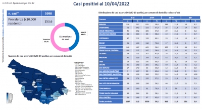 Emergenza Covid-19 e attività di sorveglianza nella provincia di Brindisi, il report aggiornato al 10 aprile