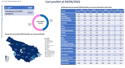 Report dei positivi al Covid in provincia di Brindisi