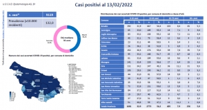 Emergenza Covid-19 e attività di sorveglianza nella provincia di Brindisi, il report aggiornato al 13 febbraio